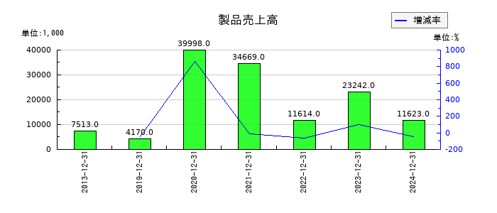 アンジェスの製品売上高の推移