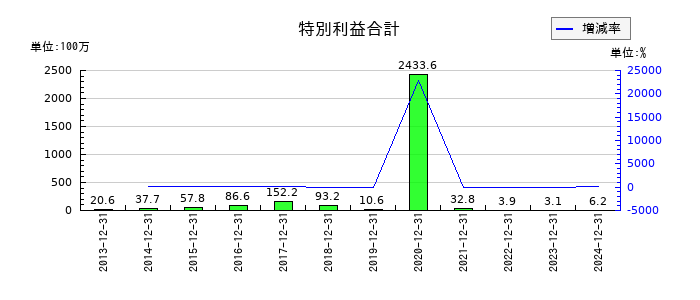 アンジェスの特別利益合計の推移