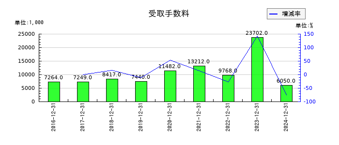 アンジェスの受取利息の推移