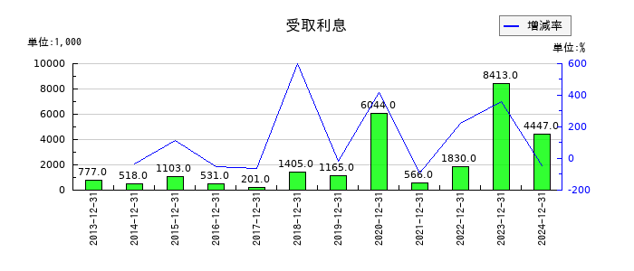 アンジェスの受取利息の推移