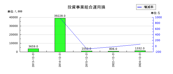 アンジェスの投資事業組合運用損の推移