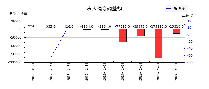 アンジェスの法人税等調整額の推移