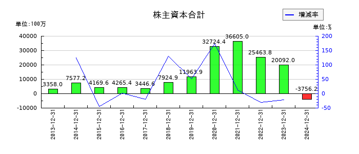 アンジェスの株主資本合計の推移