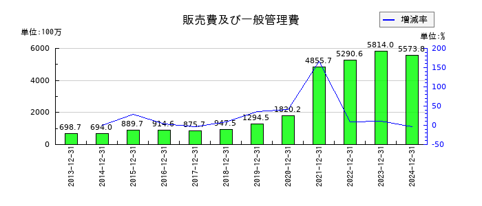 アンジェスの販売費及び一般管理費の推移