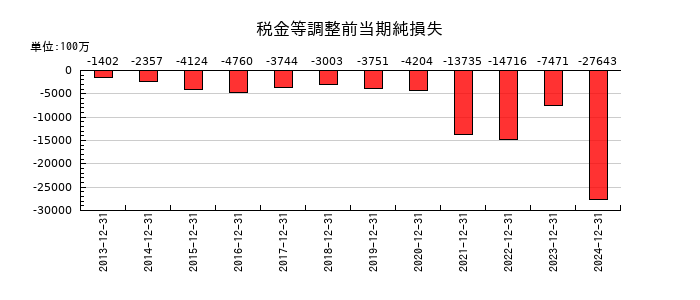 アンジェスの税金等調整前当期純損失の推移