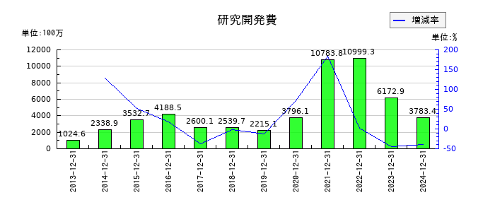 アンジェスの研究開発費の推移