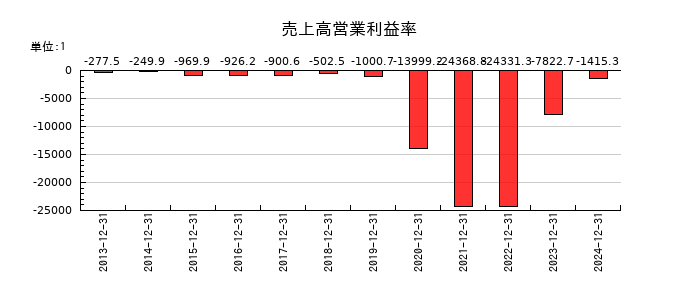 アンジェスの売上高営業利益率の推移