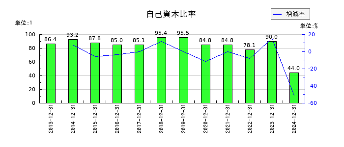 アンジェスの自己資本比率の推移