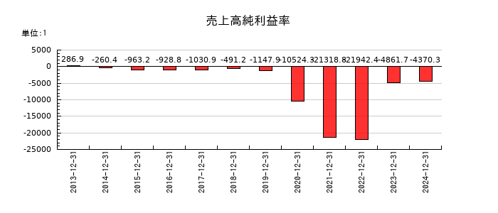 アンジェスの売上高純利益率の推移