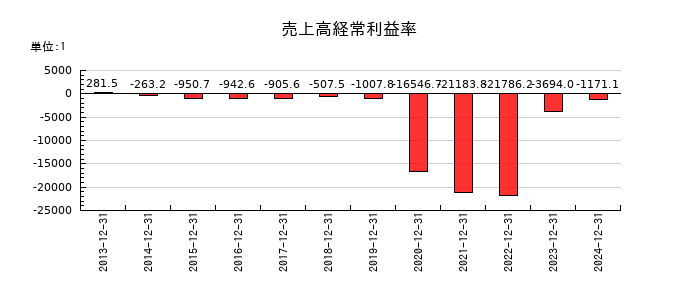 アンジェスの売上高経常利益率の推移