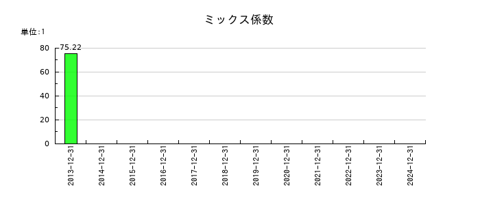 アンジェスのミックス係数の推移