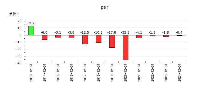 アンジェスのperの推移