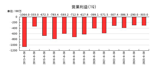 オンコセラピー・サイエンスの第1四半期の営業利益推移