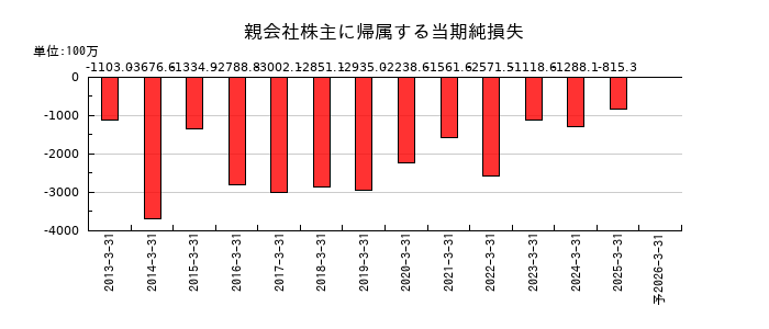 オンコセラピー・サイエンスの通期の純利益推移