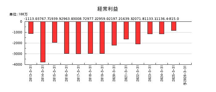 オンコセラピー・サイエンスの通期の経常利益推移