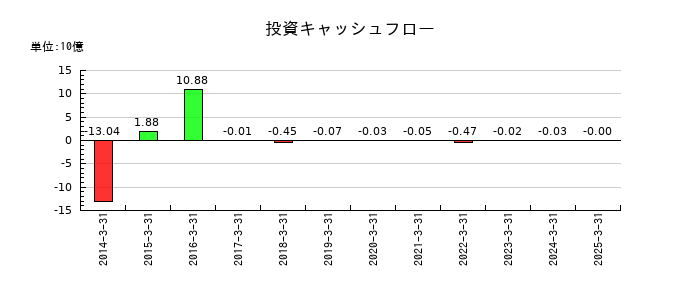 オンコセラピー・サイエンスの投資キャッシュフロー推移