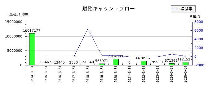 オンコセラピー・サイエンスの財務キャッシュフロー推移