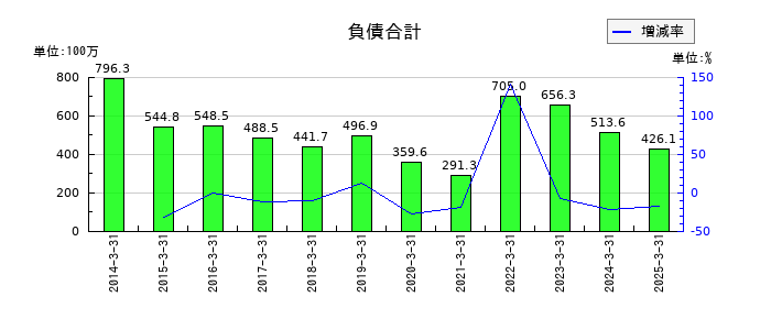 オンコセラピー・サイエンスの負債合計の推移