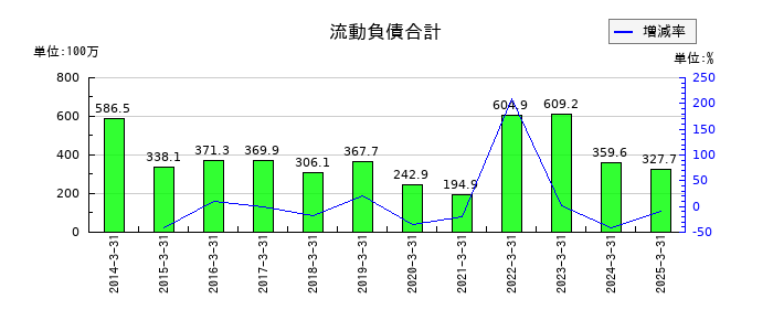オンコセラピー・サイエンスの流動負債合計の推移