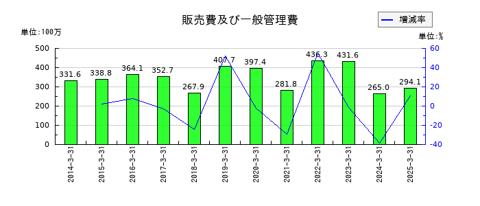 オンコセラピー・サイエンスの販売費及び一般管理費の推移