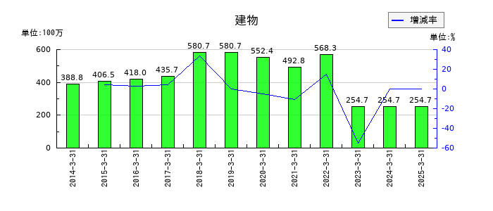 オンコセラピー・サイエンスの建物の推移