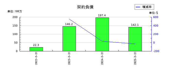 オンコセラピー・サイエンスの契約負債の推移