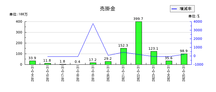 オンコセラピー・サイエンスの売掛金の推移