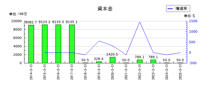 オンコセラピー・サイエンスの資本金の推移