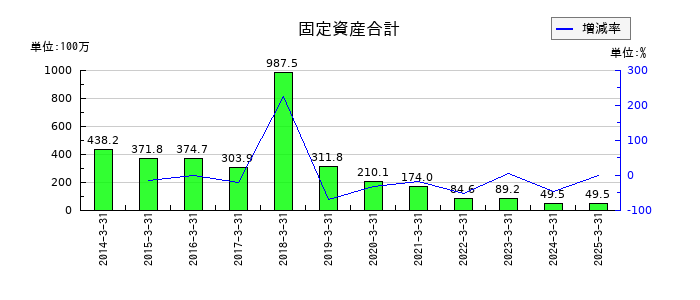 オンコセラピー・サイエンスの固定資産合計の推移