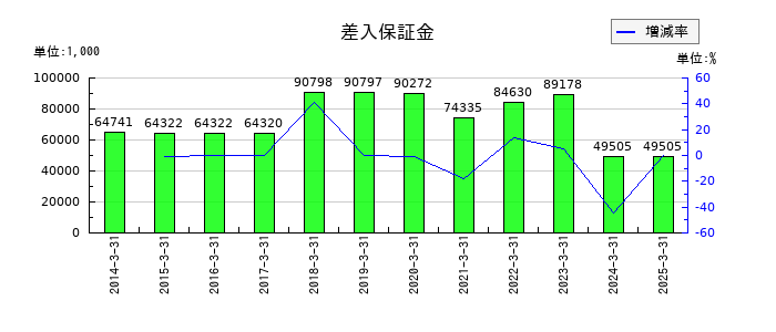 オンコセラピー・サイエンスの差入保証金の推移