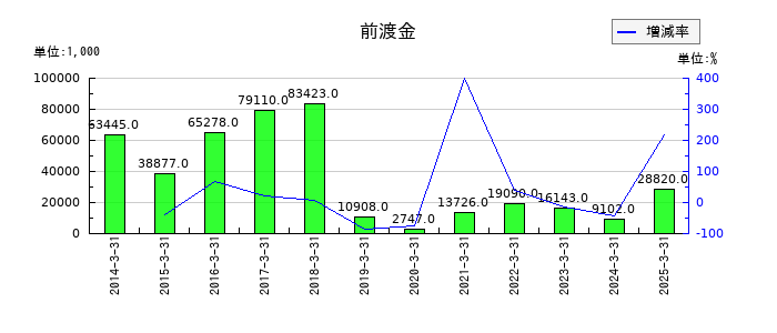 オンコセラピー・サイエンスの前渡金の推移