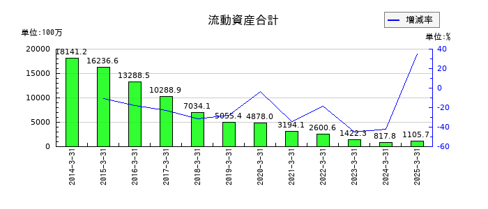 オンコセラピー・サイエンスの流動資産合計の推移