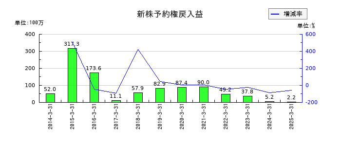 オンコセラピー・サイエンスの新株予約権戻入益の推移