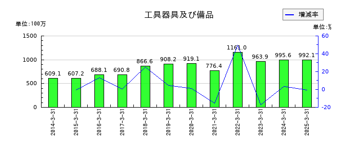 オンコセラピー・サイエンスの工具器具及び備品の推移