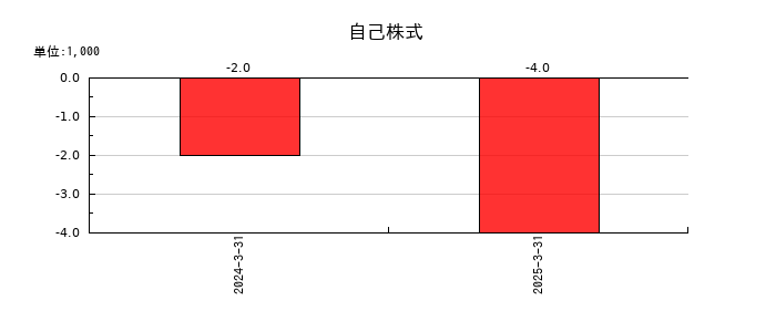 オンコセラピー・サイエンスの自己株式の推移