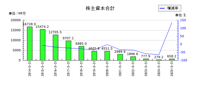 オンコセラピー・サイエンスの株主資本合計の推移
