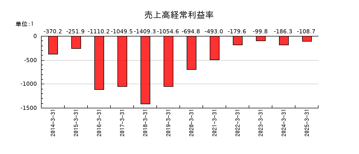 オンコセラピー・サイエンスの売上高経常利益率の推移
