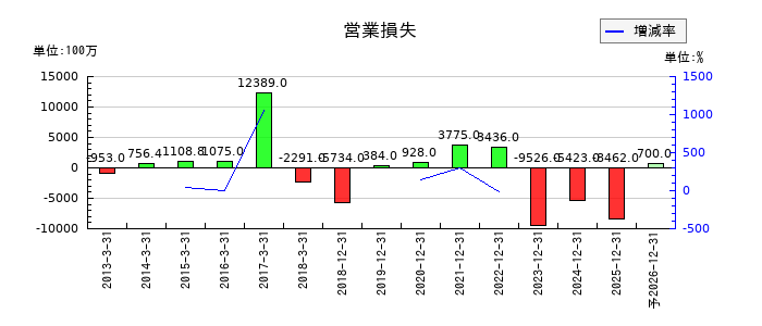 ネクセラファーマの通期の営業利益推移