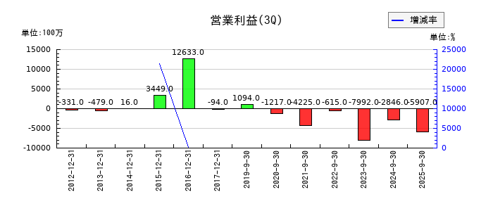 ネクセラファーマの第3四半期の営業利益推移