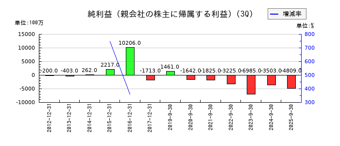 ネクセラファーマの第3四半期の純利益推移