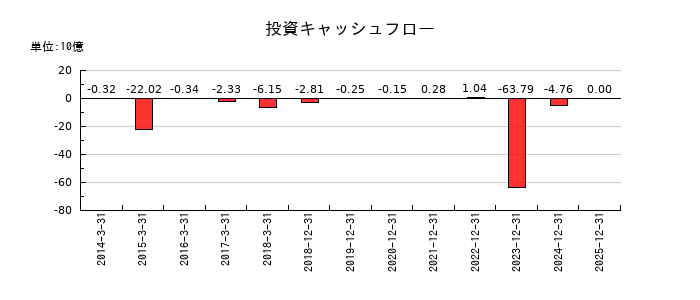 ネクセラファーマの投資キャッシュフロー推移