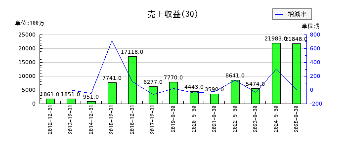 ネクセラファーマの第3四半期の売上高推移