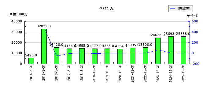ネクセラファーマののれんの推移