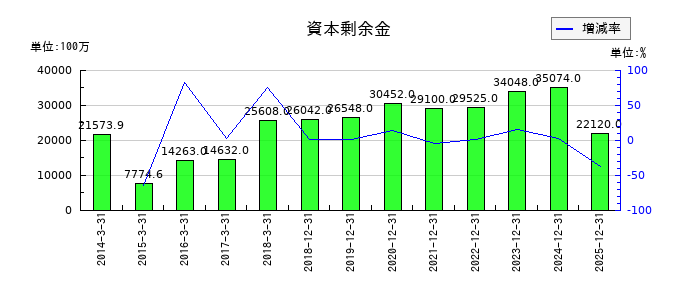 ネクセラファーマの資本剰余金の推移