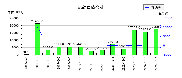 ネクセラファーマの流動負債合計の推移