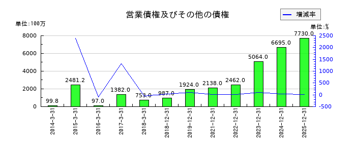 ネクセラファーマの営業債権及びその他の債権の推移