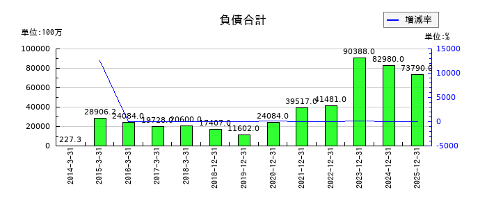 ネクセラファーマの負債合計の推移