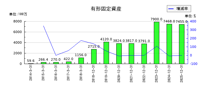 ネクセラファーマの有形固定資産の推移