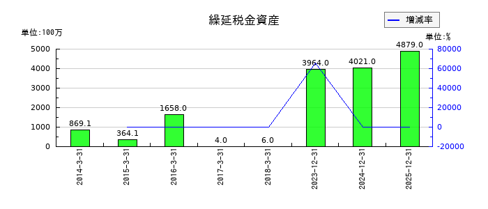 ネクセラファーマの繰延税金資産の推移