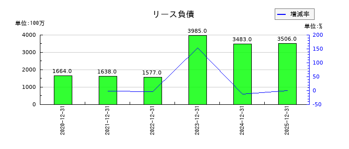ネクセラファーマのリース負債の推移